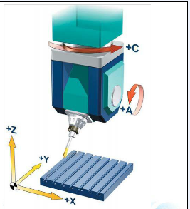 兩個(gè)旋轉軸設置在主軸上的立式五軸加工中心